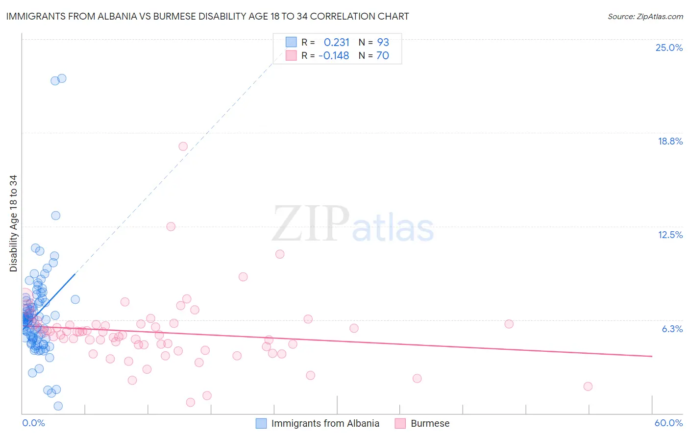 Immigrants from Albania vs Burmese Disability Age 18 to 34