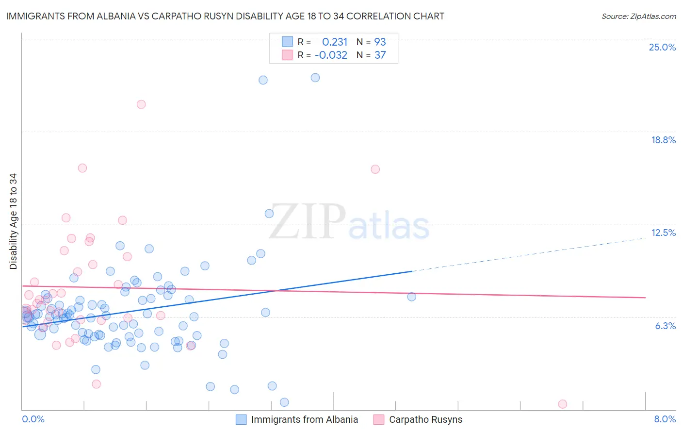 Immigrants from Albania vs Carpatho Rusyn Disability Age 18 to 34