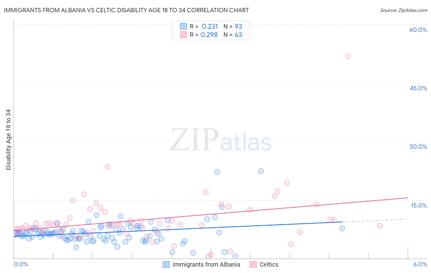 Immigrants from Albania vs Celtic Disability Age 18 to 34