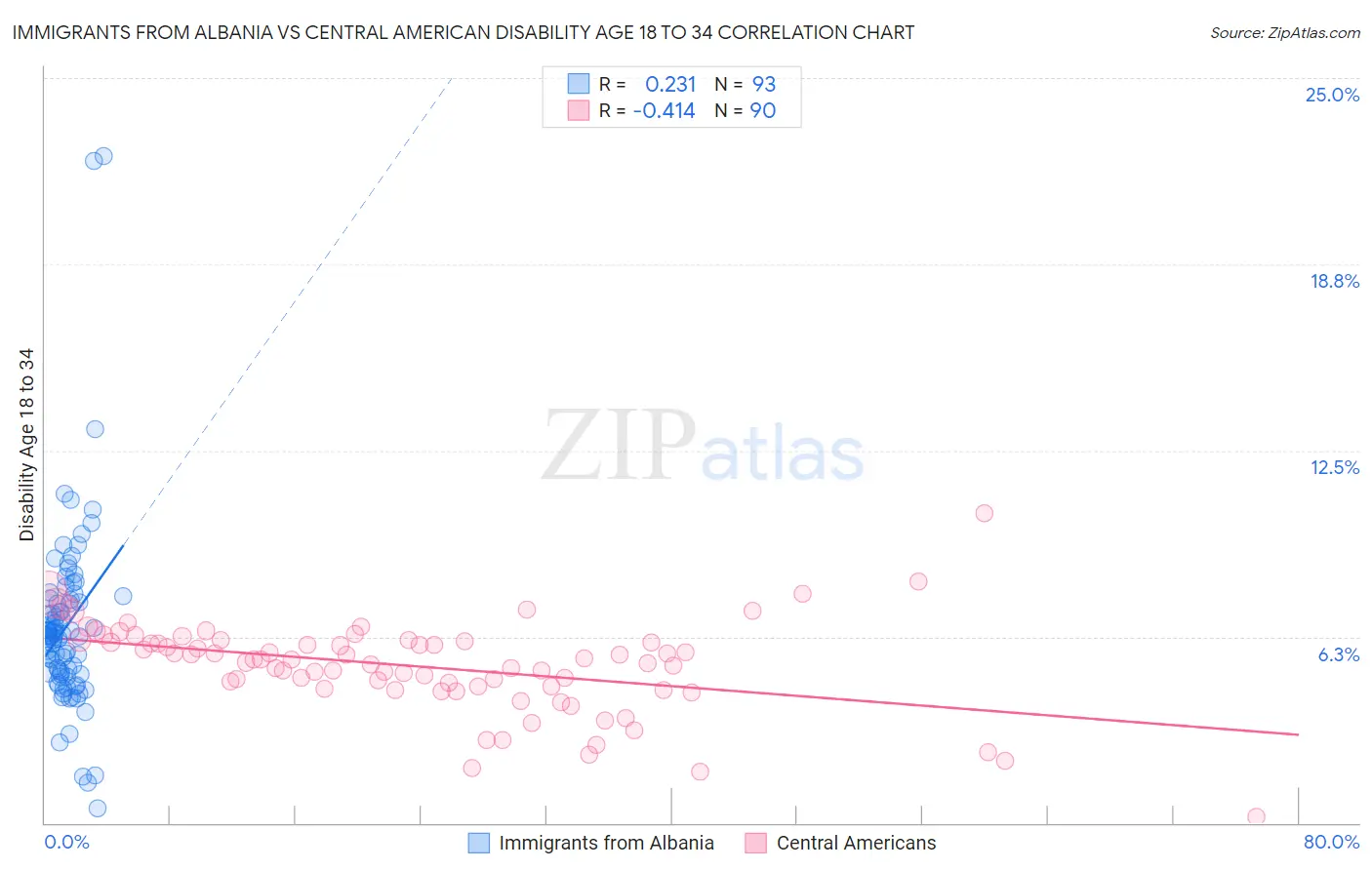 Immigrants from Albania vs Central American Disability Age 18 to 34