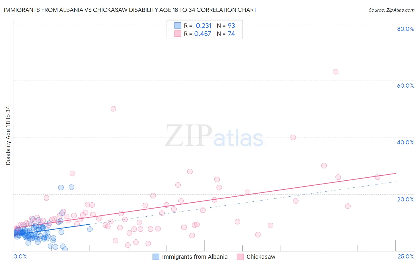 Immigrants from Albania vs Chickasaw Disability Age 18 to 34