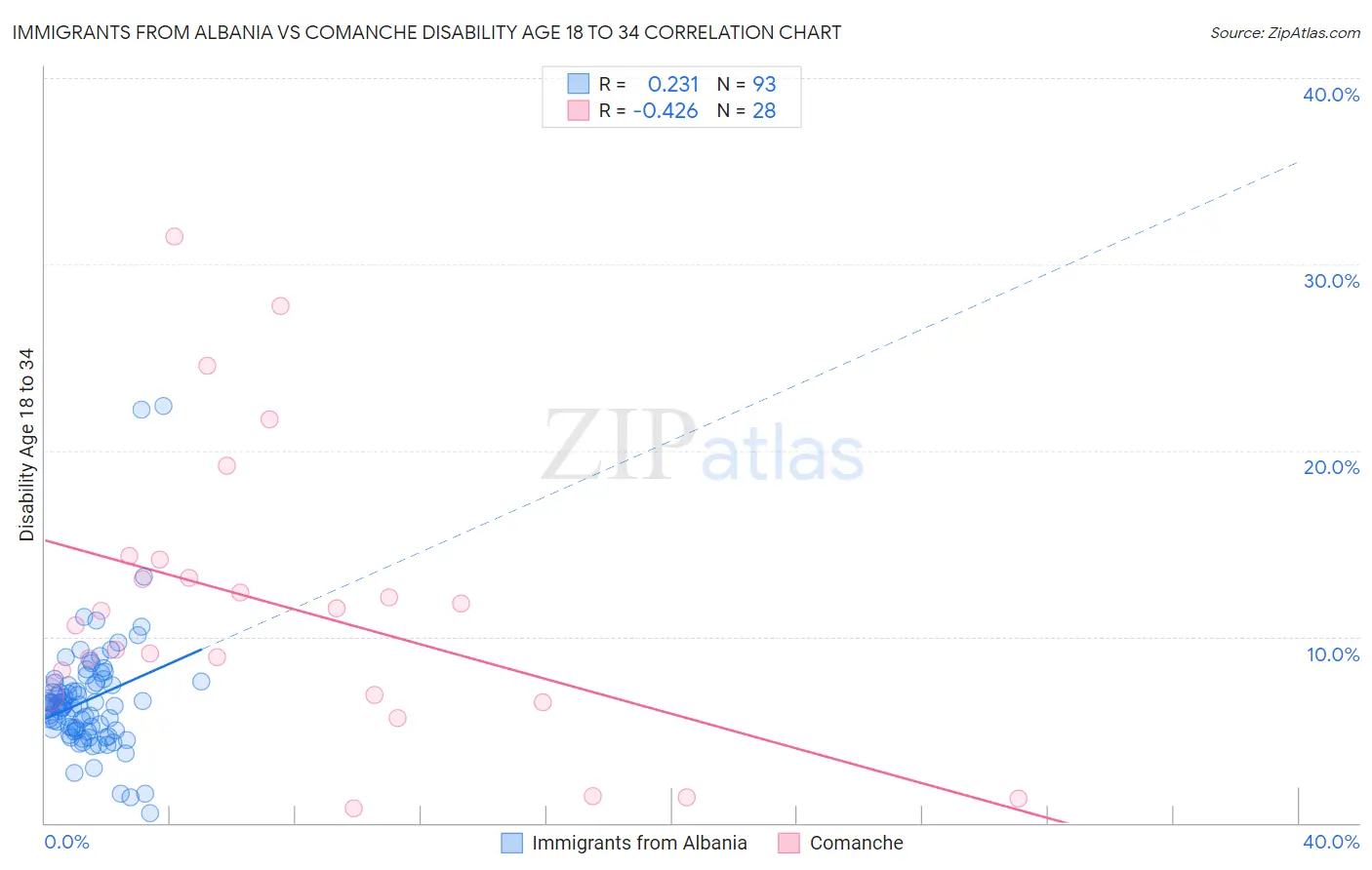 Immigrants from Albania vs Comanche Disability Age 18 to 34