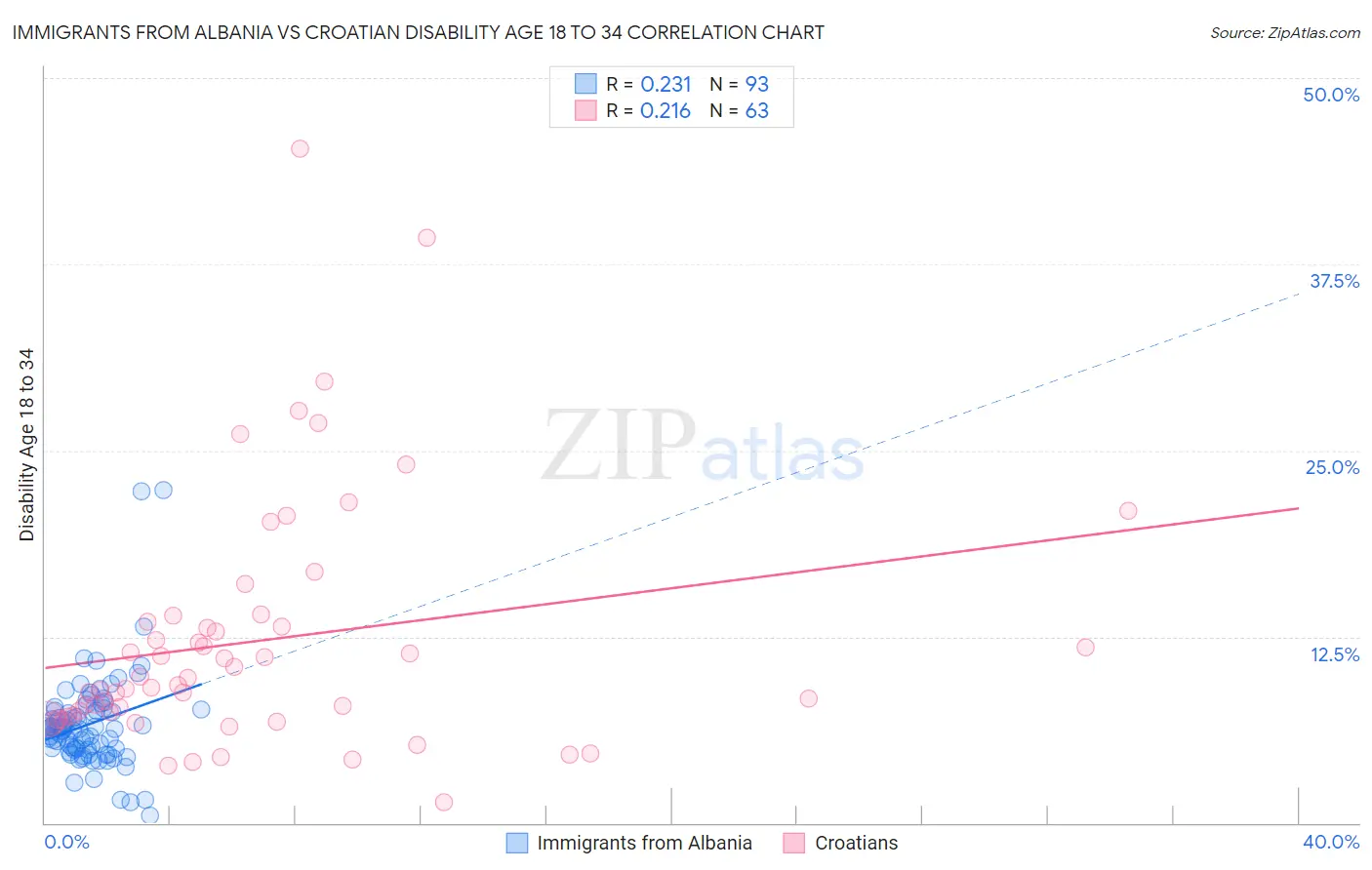 Immigrants from Albania vs Croatian Disability Age 18 to 34