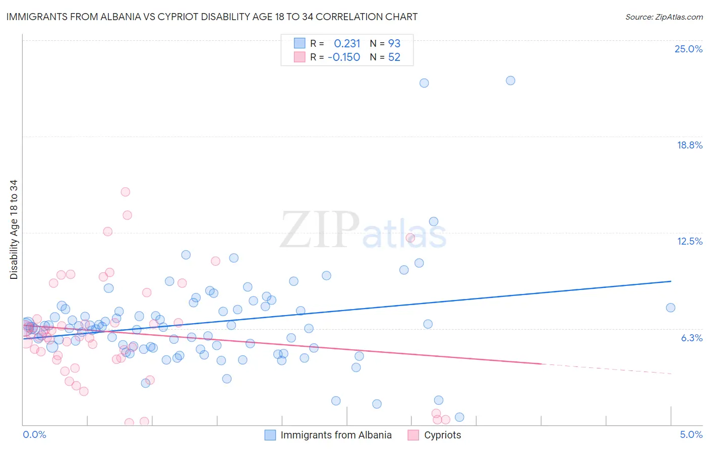 Immigrants from Albania vs Cypriot Disability Age 18 to 34