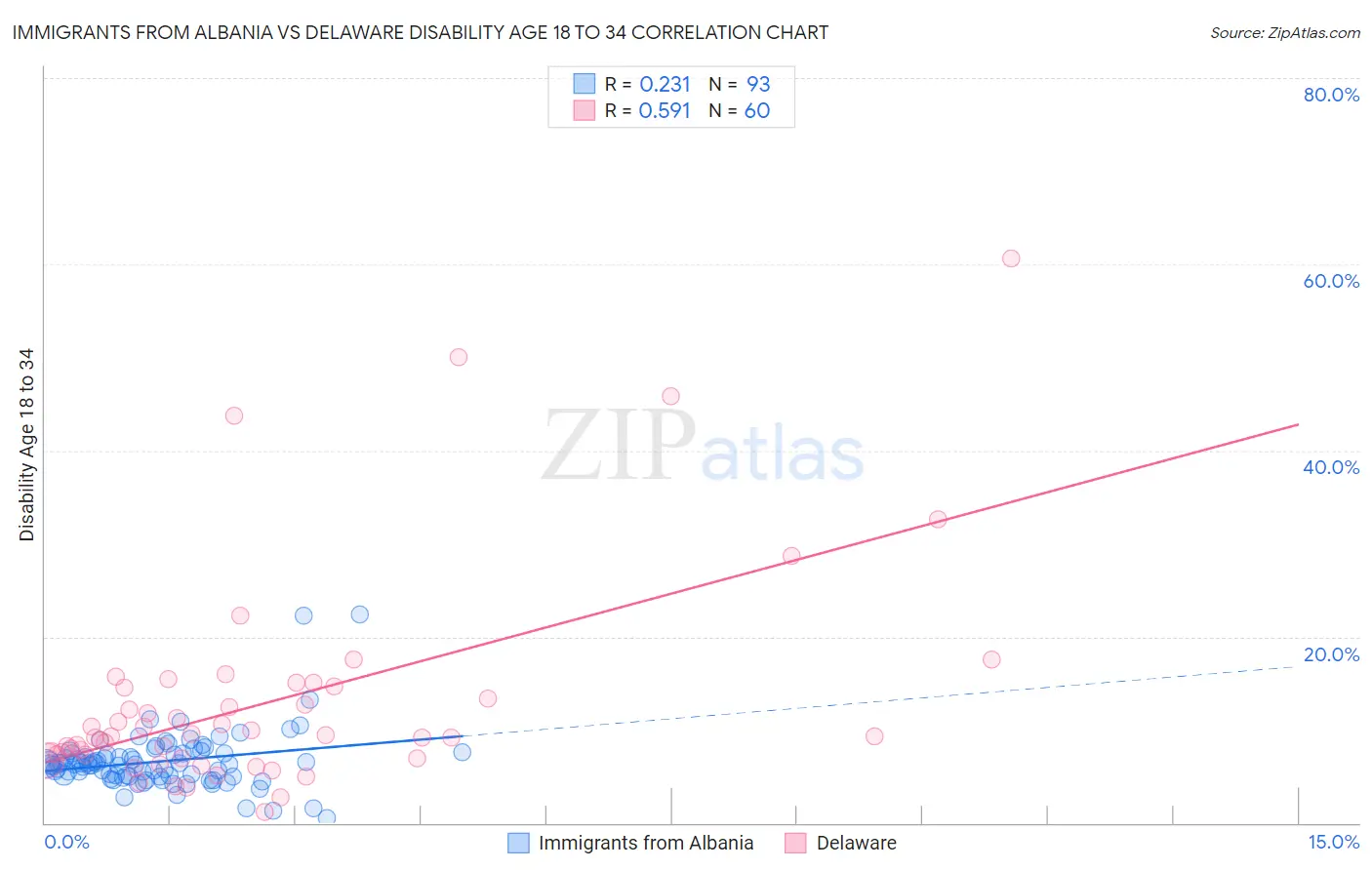 Immigrants from Albania vs Delaware Disability Age 18 to 34