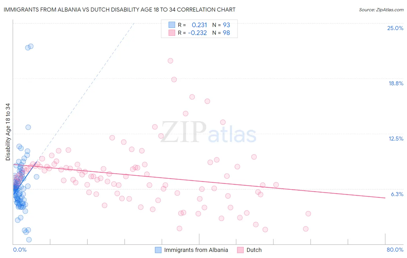 Immigrants from Albania vs Dutch Disability Age 18 to 34