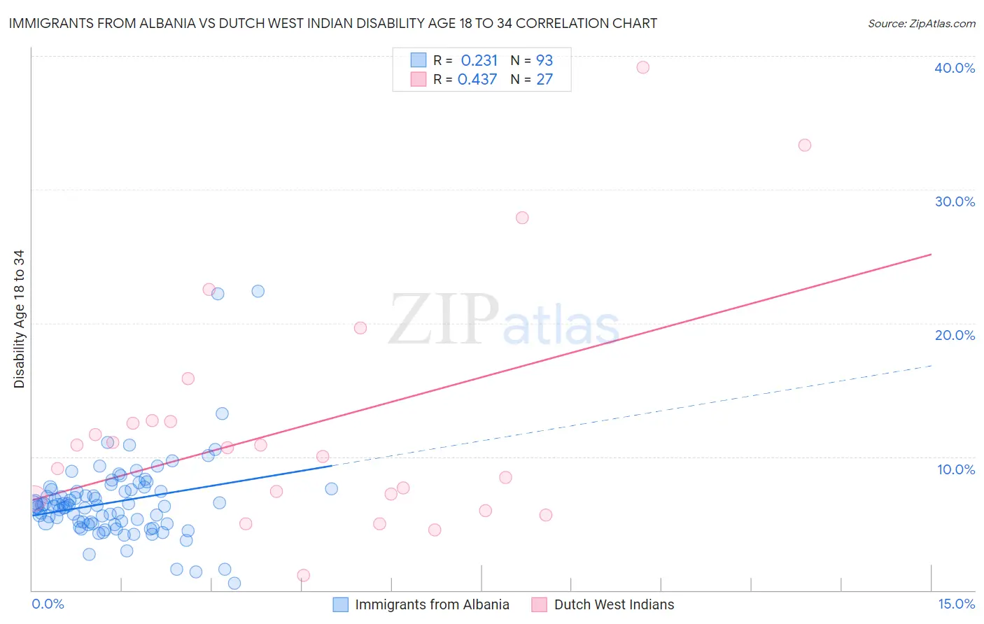 Immigrants from Albania vs Dutch West Indian Disability Age 18 to 34