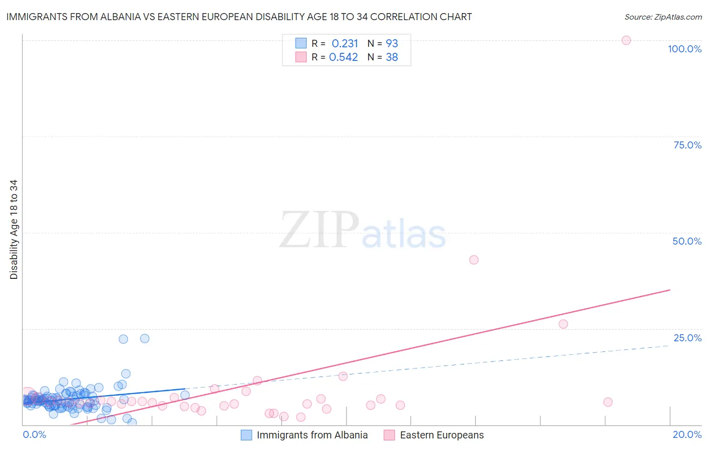 Immigrants from Albania vs Eastern European Disability Age 18 to 34