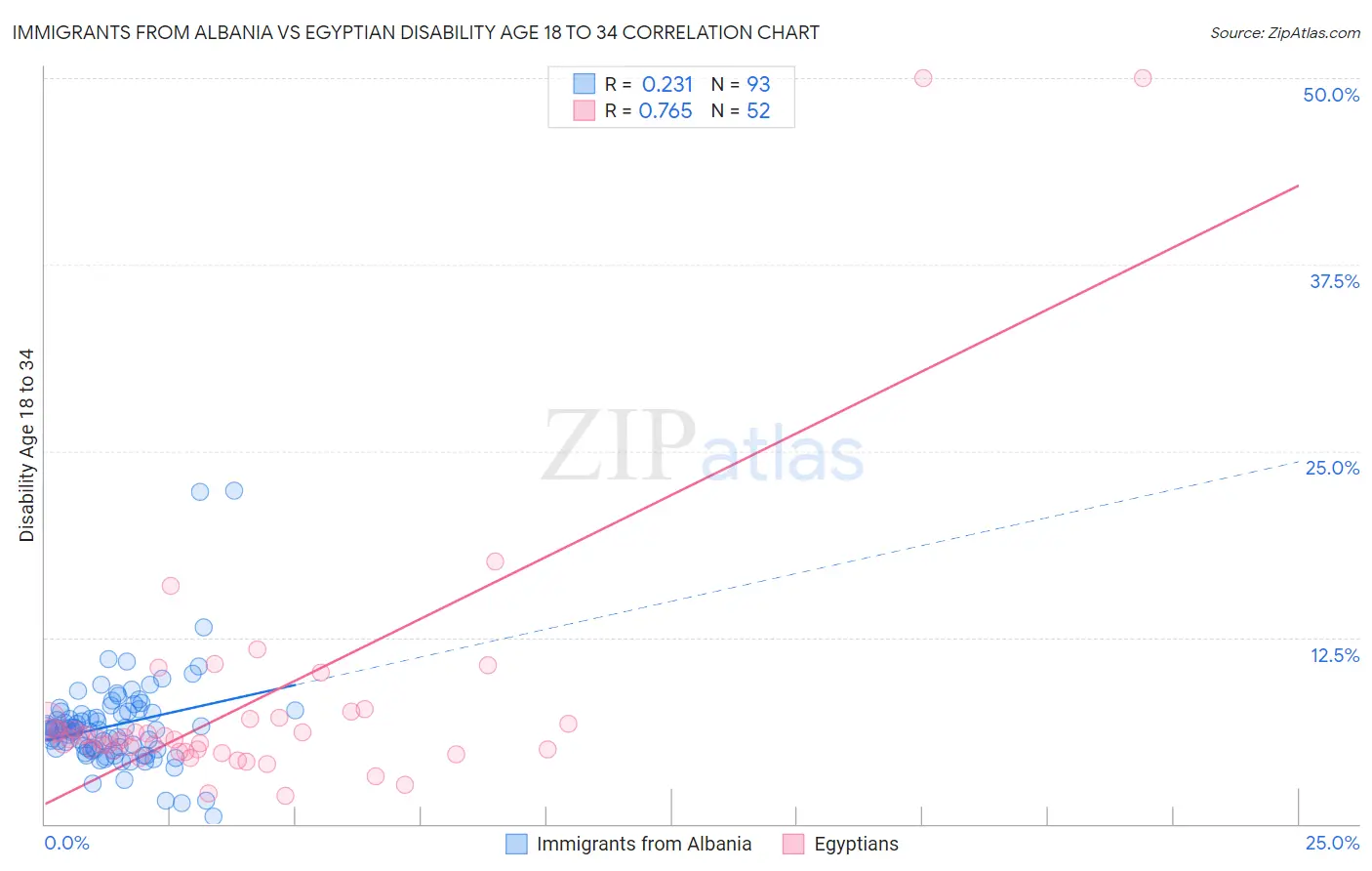 Immigrants from Albania vs Egyptian Disability Age 18 to 34