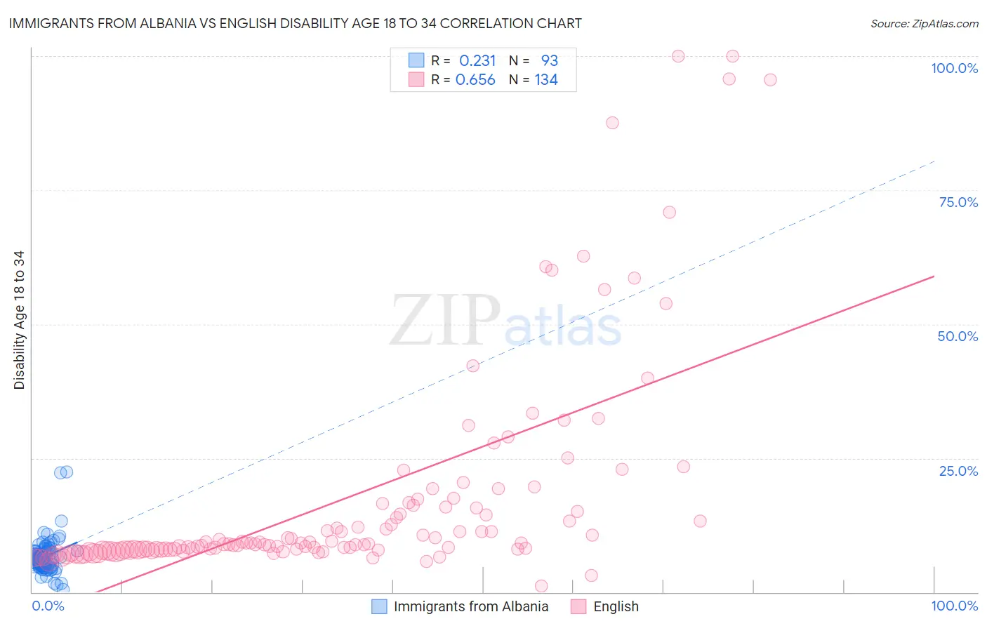 Immigrants from Albania vs English Disability Age 18 to 34