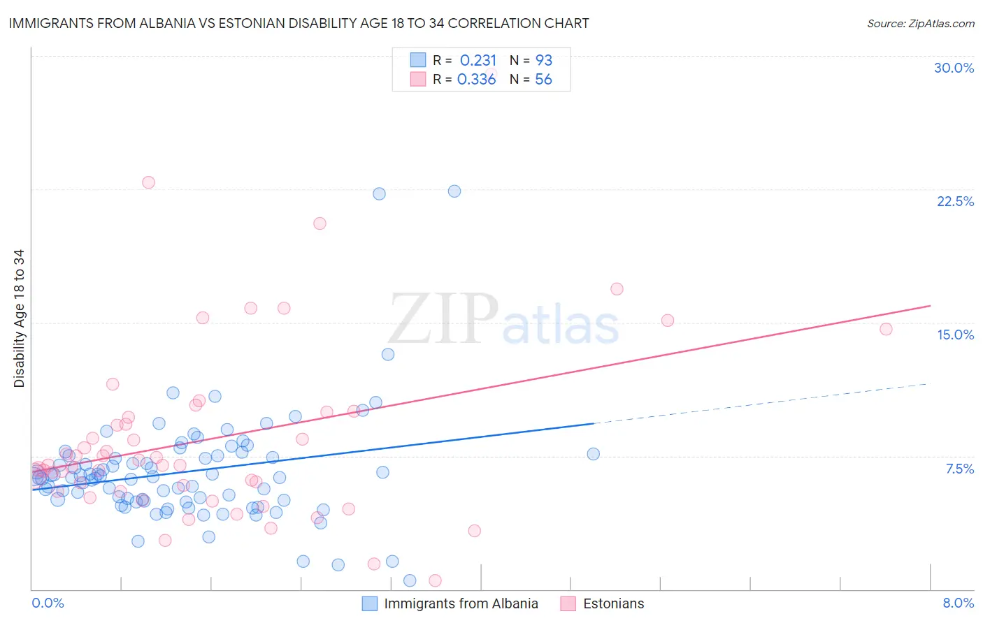 Immigrants from Albania vs Estonian Disability Age 18 to 34