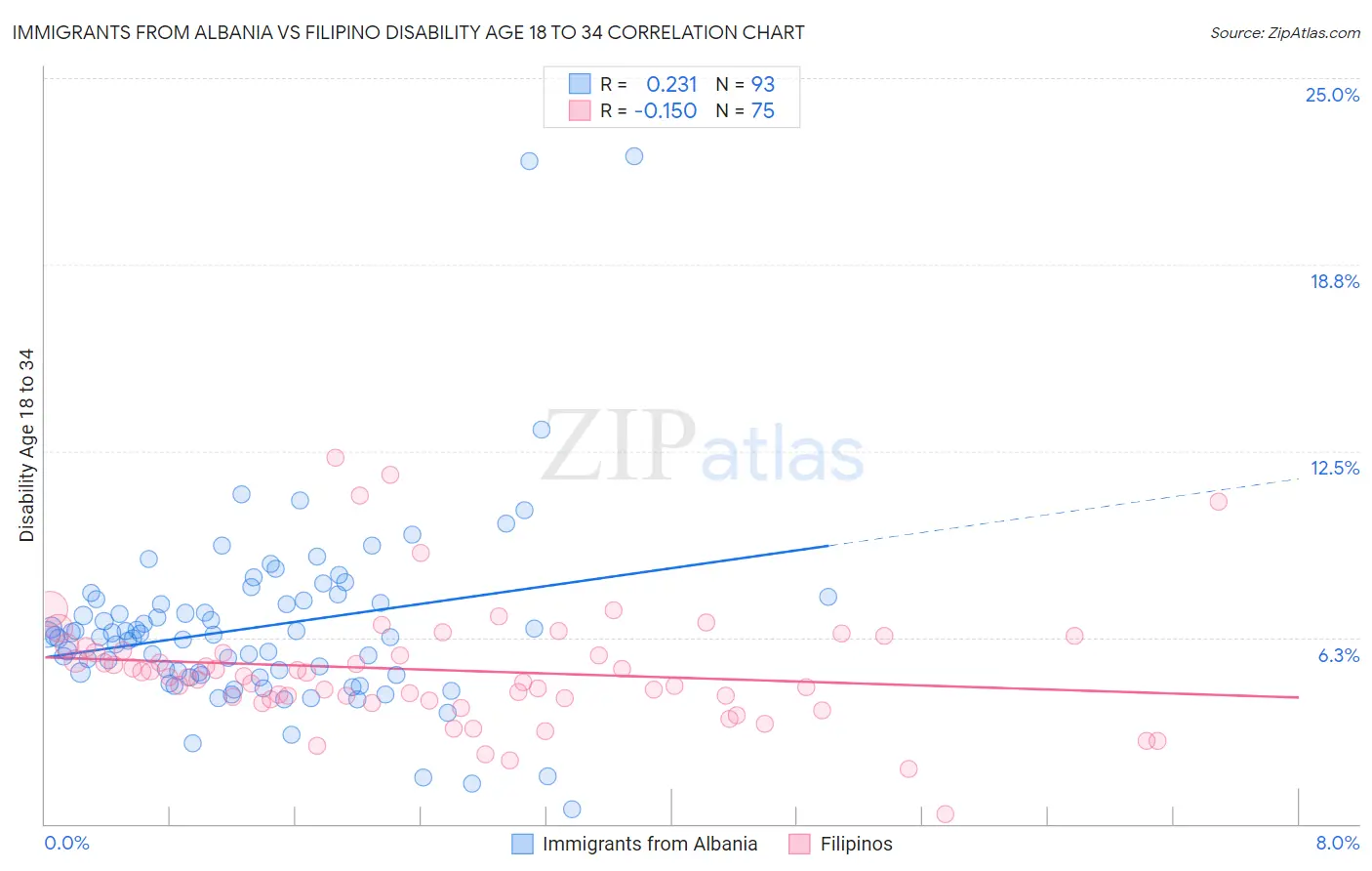 Immigrants from Albania vs Filipino Disability Age 18 to 34