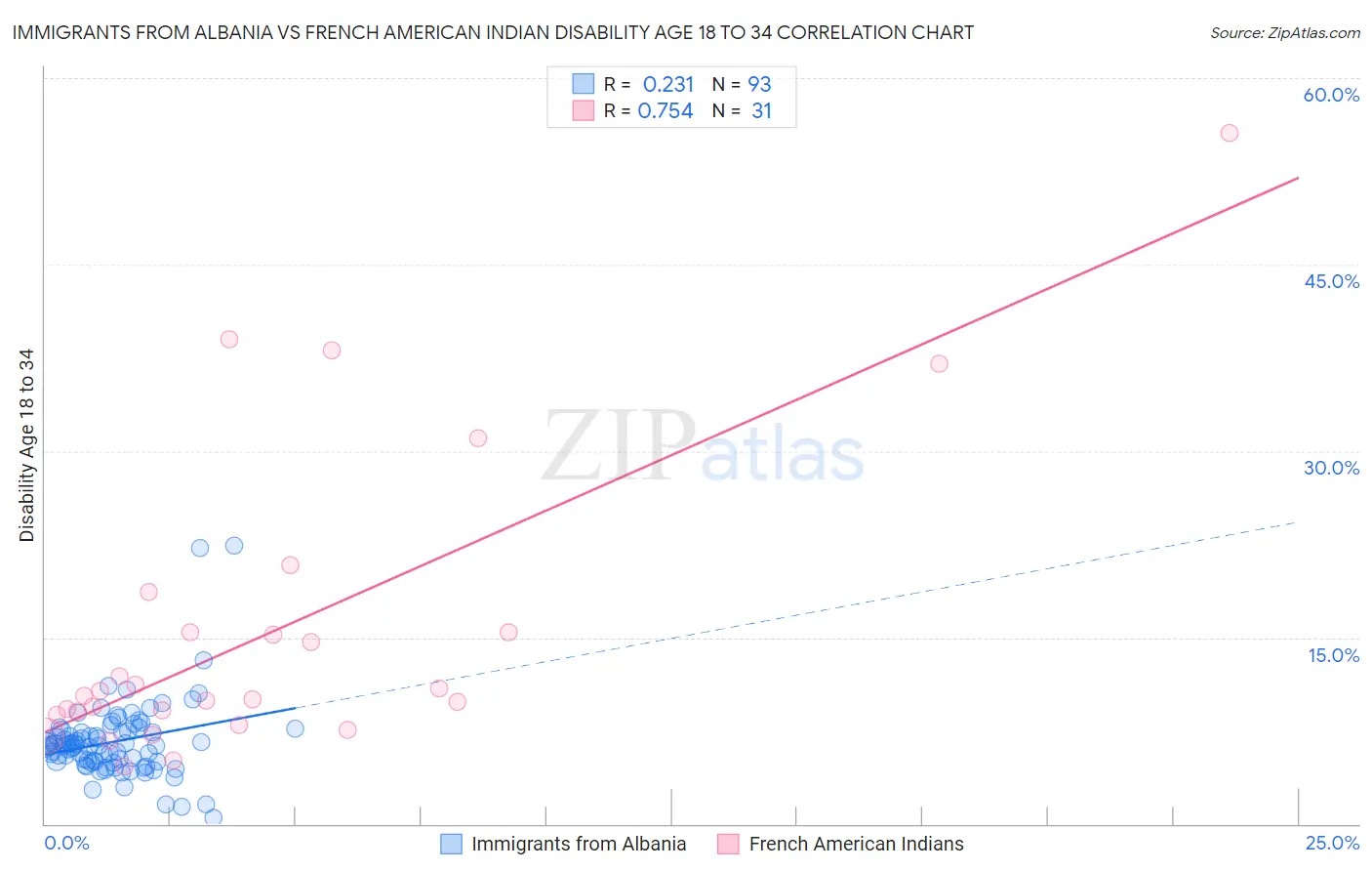 Immigrants from Albania vs French American Indian Disability Age 18 to 34