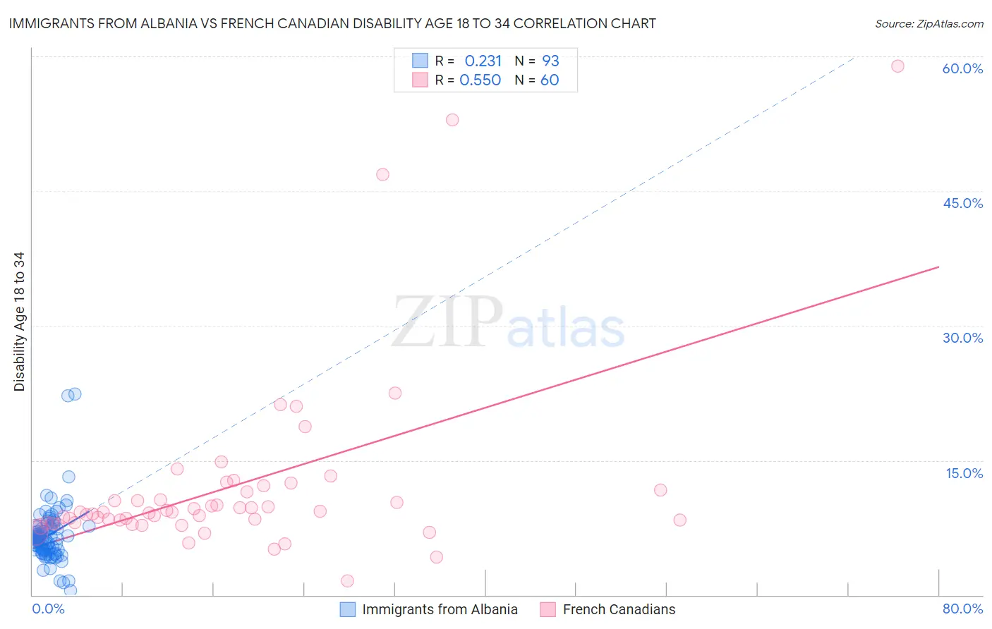 Immigrants from Albania vs French Canadian Disability Age 18 to 34