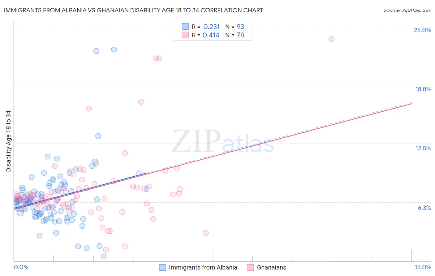 Immigrants from Albania vs Ghanaian Disability Age 18 to 34