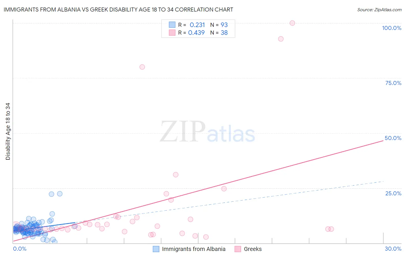 Immigrants from Albania vs Greek Disability Age 18 to 34