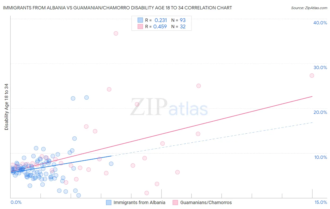 Immigrants from Albania vs Guamanian/Chamorro Disability Age 18 to 34