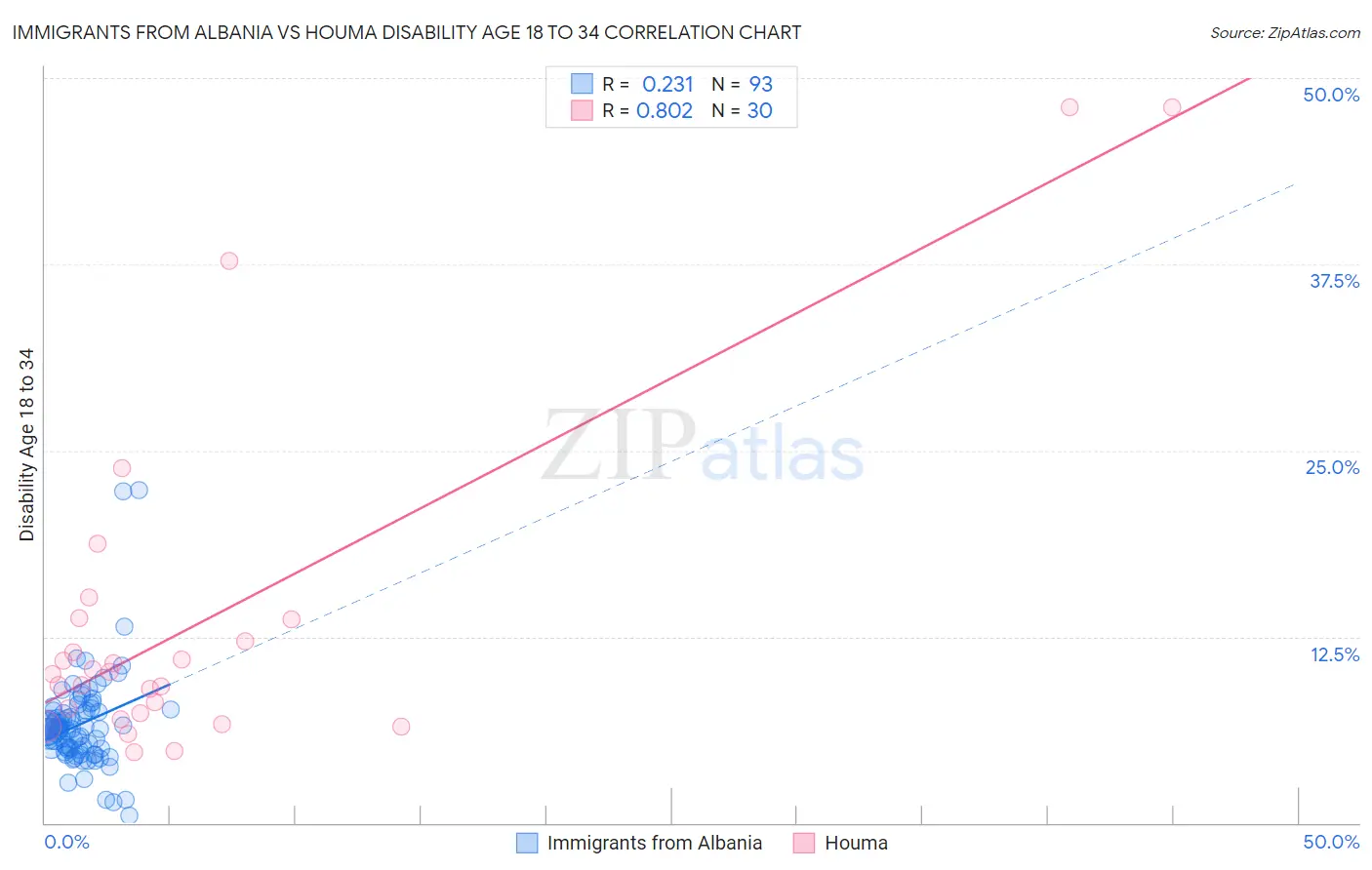 Immigrants from Albania vs Houma Disability Age 18 to 34