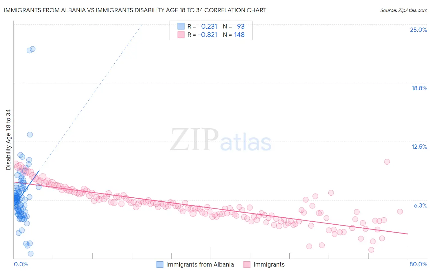 Immigrants from Albania vs Immigrants Disability Age 18 to 34