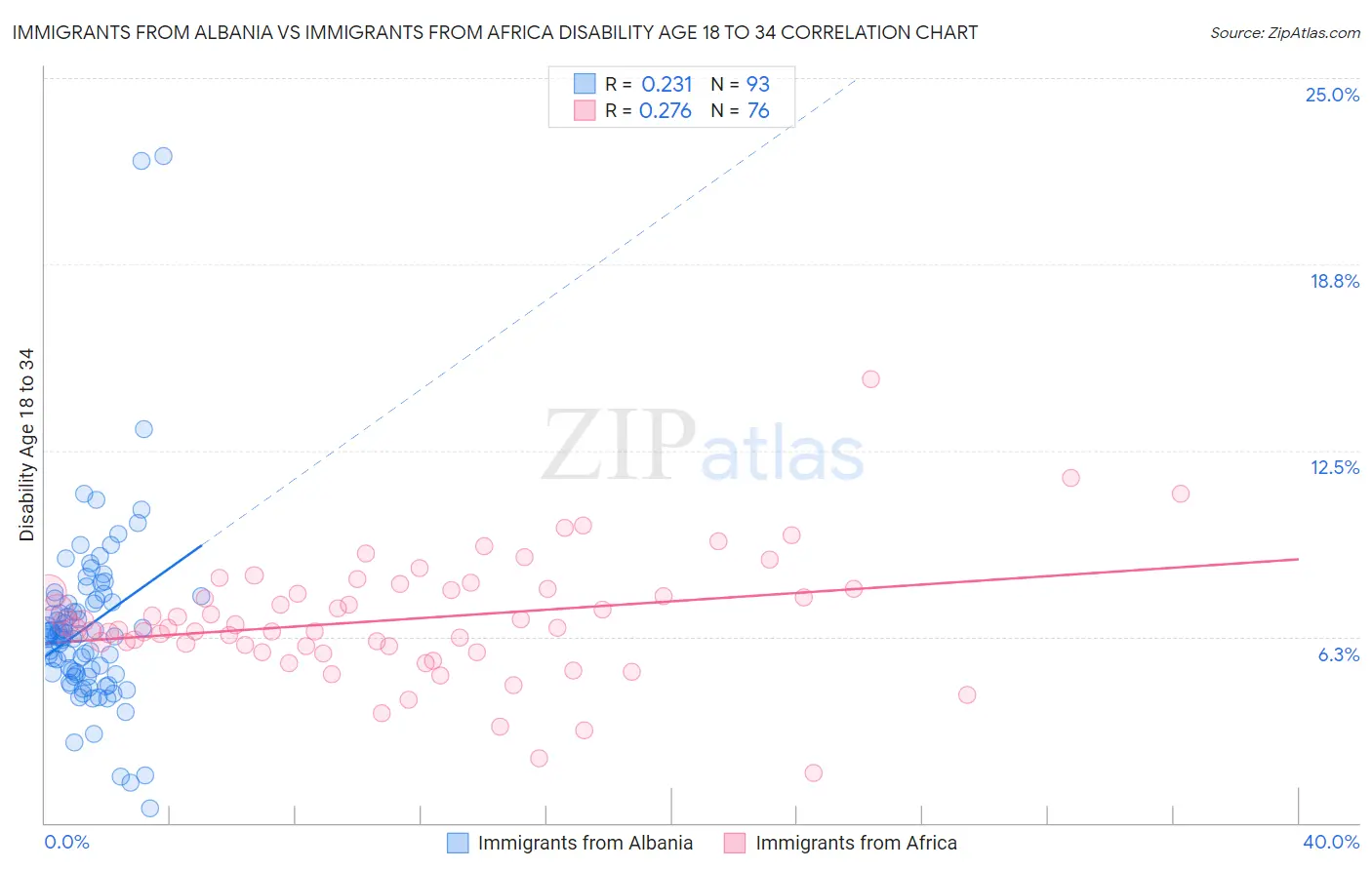 Immigrants from Albania vs Immigrants from Africa Disability Age 18 to 34