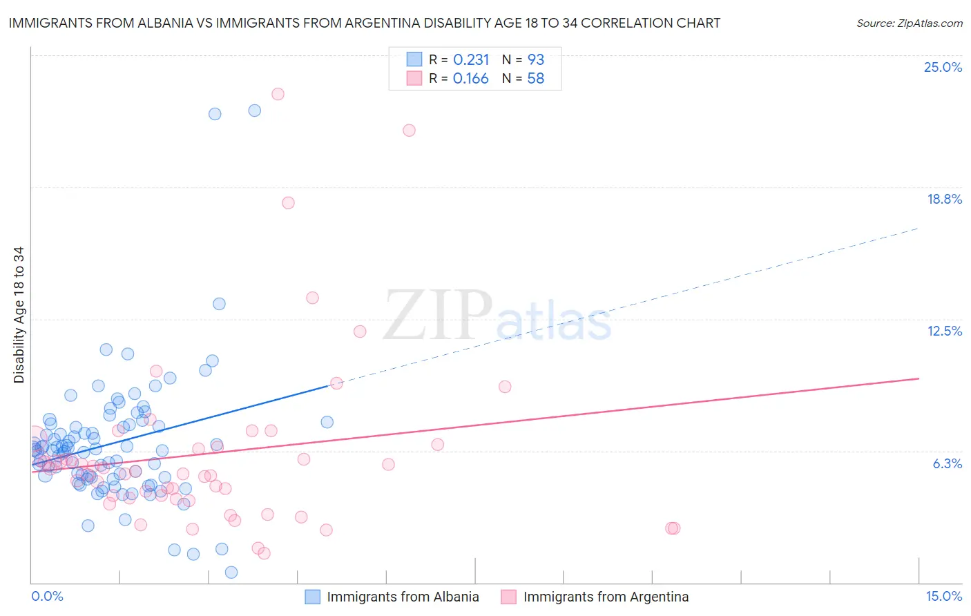 Immigrants from Albania vs Immigrants from Argentina Disability Age 18 to 34