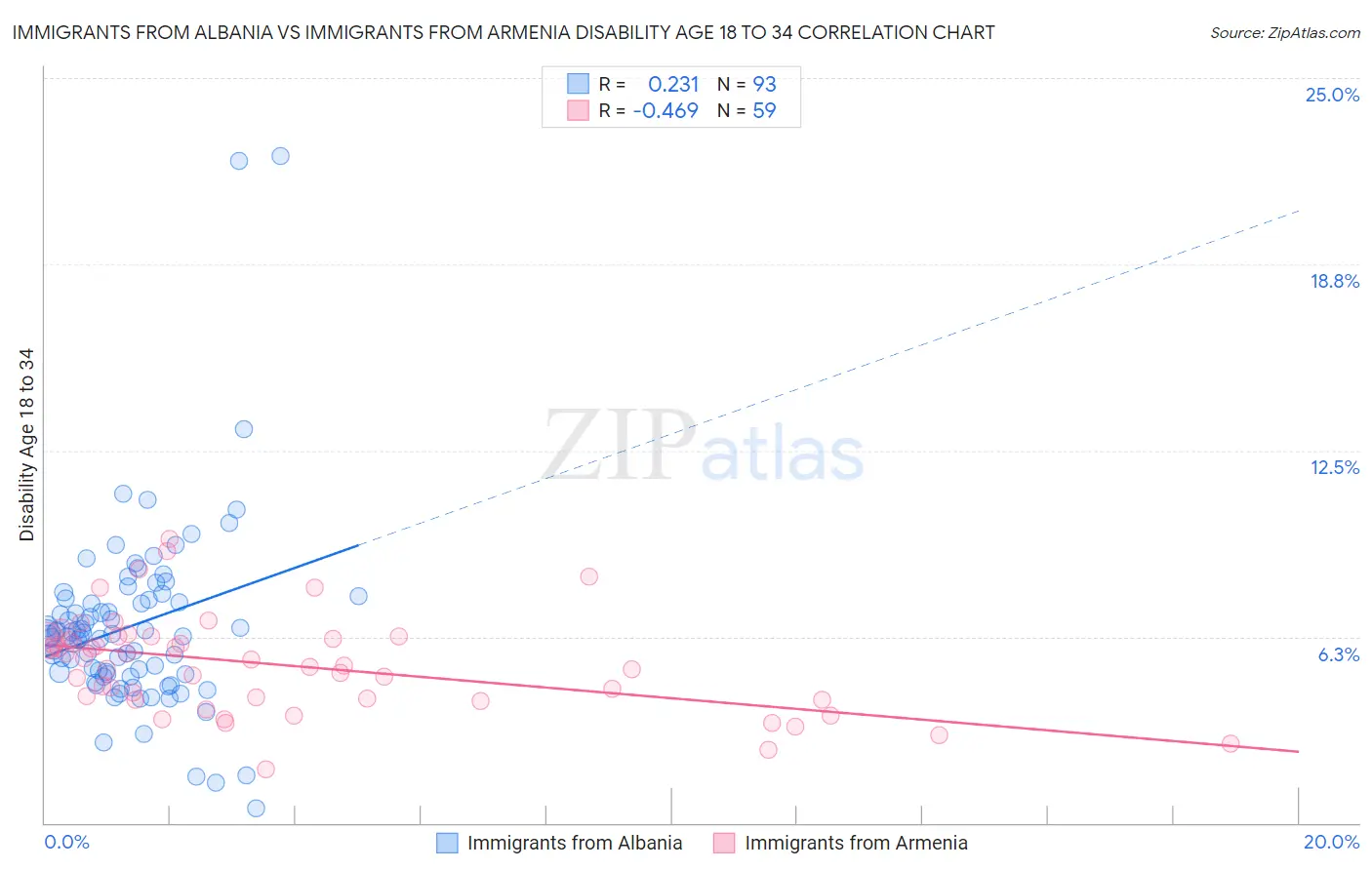 Immigrants from Albania vs Immigrants from Armenia Disability Age 18 to 34