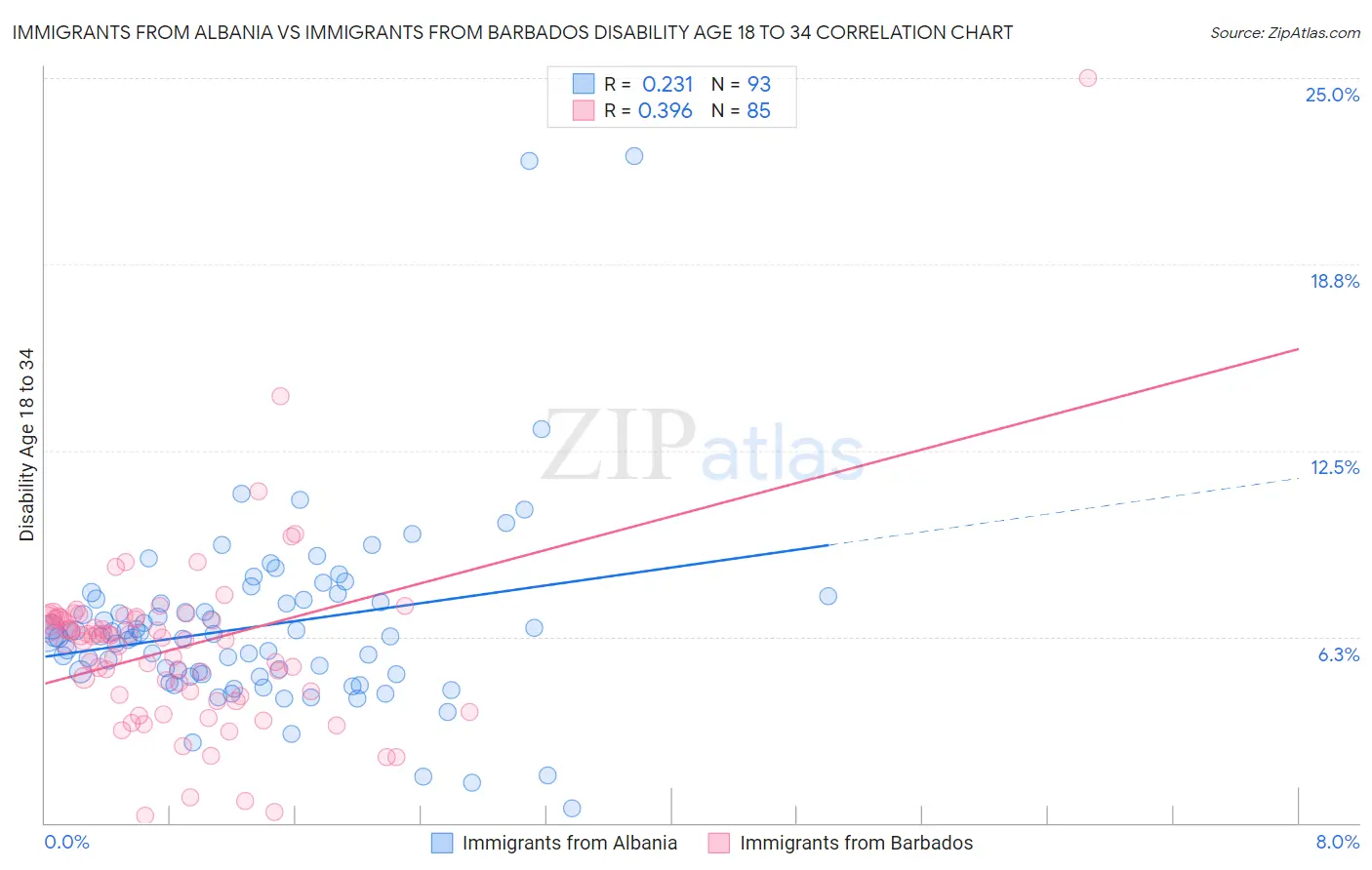 Immigrants from Albania vs Immigrants from Barbados Disability Age 18 to 34