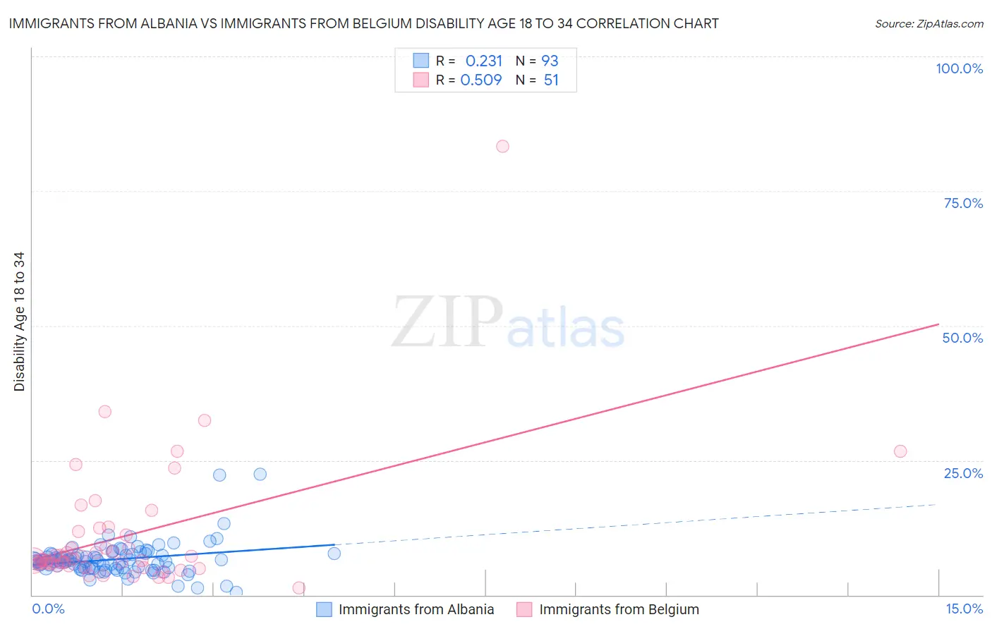 Immigrants from Albania vs Immigrants from Belgium Disability Age 18 to 34