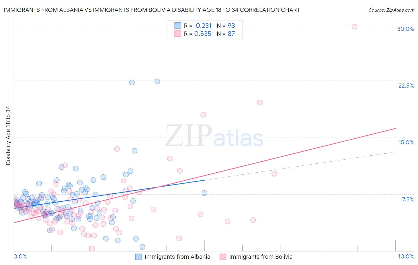 Immigrants from Albania vs Immigrants from Bolivia Disability Age 18 to 34