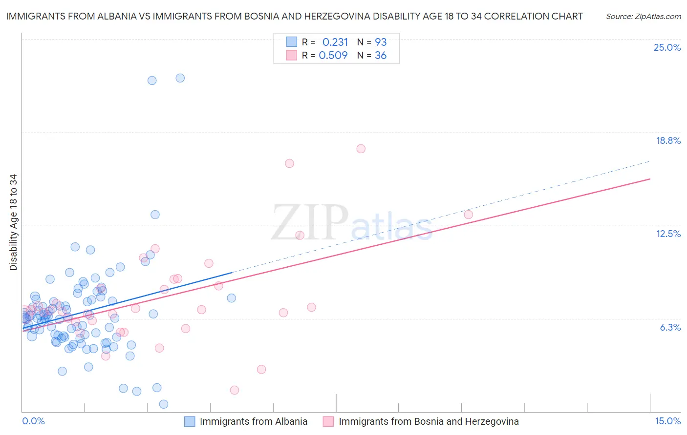 Immigrants from Albania vs Immigrants from Bosnia and Herzegovina Disability Age 18 to 34