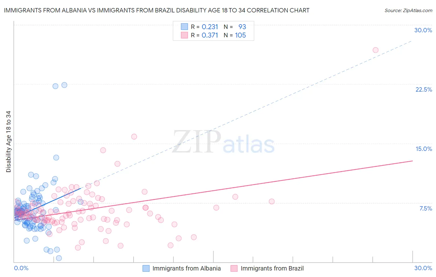 Immigrants from Albania vs Immigrants from Brazil Disability Age 18 to 34