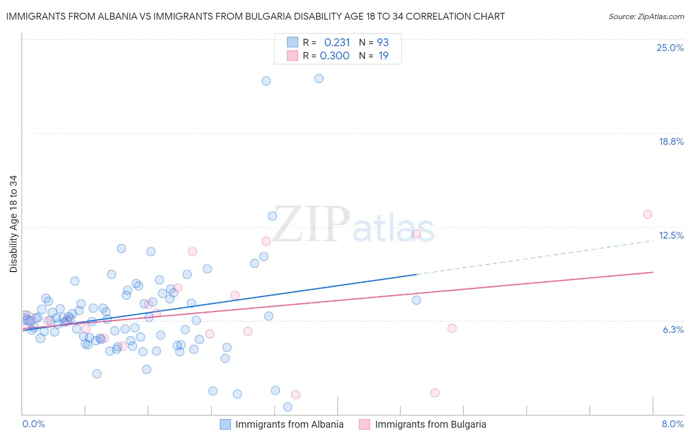 Immigrants from Albania vs Immigrants from Bulgaria Disability Age 18 to 34