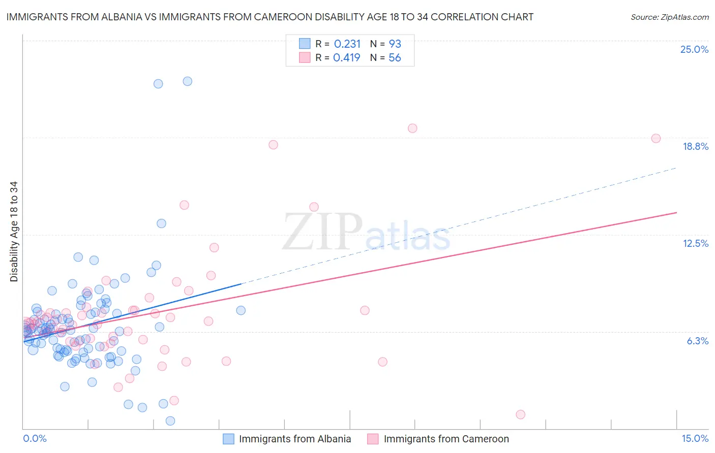 Immigrants from Albania vs Immigrants from Cameroon Disability Age 18 to 34