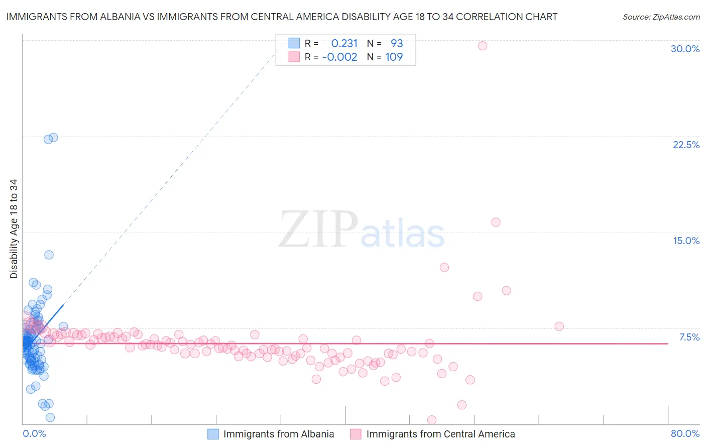 Immigrants from Albania vs Immigrants from Central America Disability Age 18 to 34