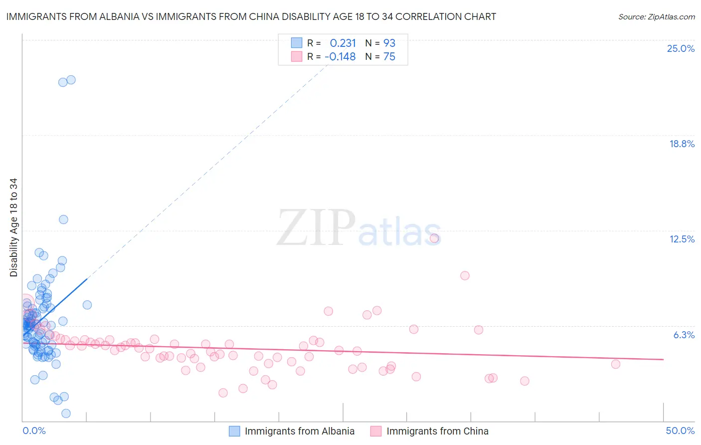 Immigrants from Albania vs Immigrants from China Disability Age 18 to 34