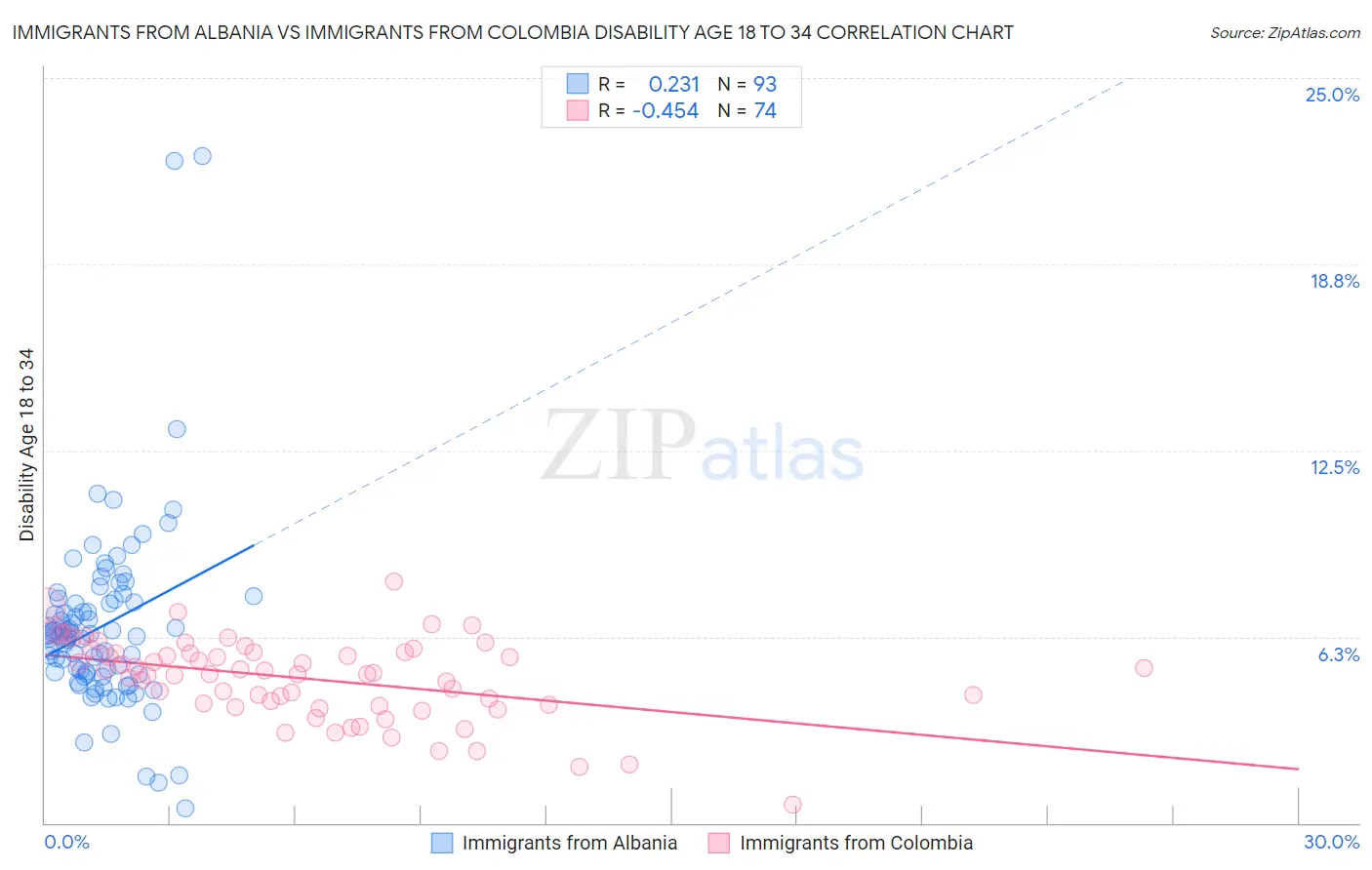 Immigrants from Albania vs Immigrants from Colombia Disability Age 18 to 34