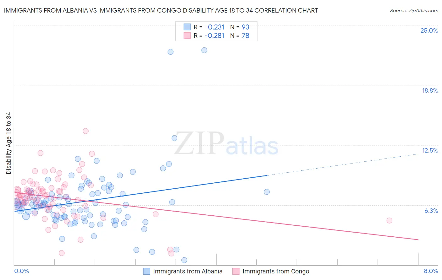 Immigrants from Albania vs Immigrants from Congo Disability Age 18 to 34