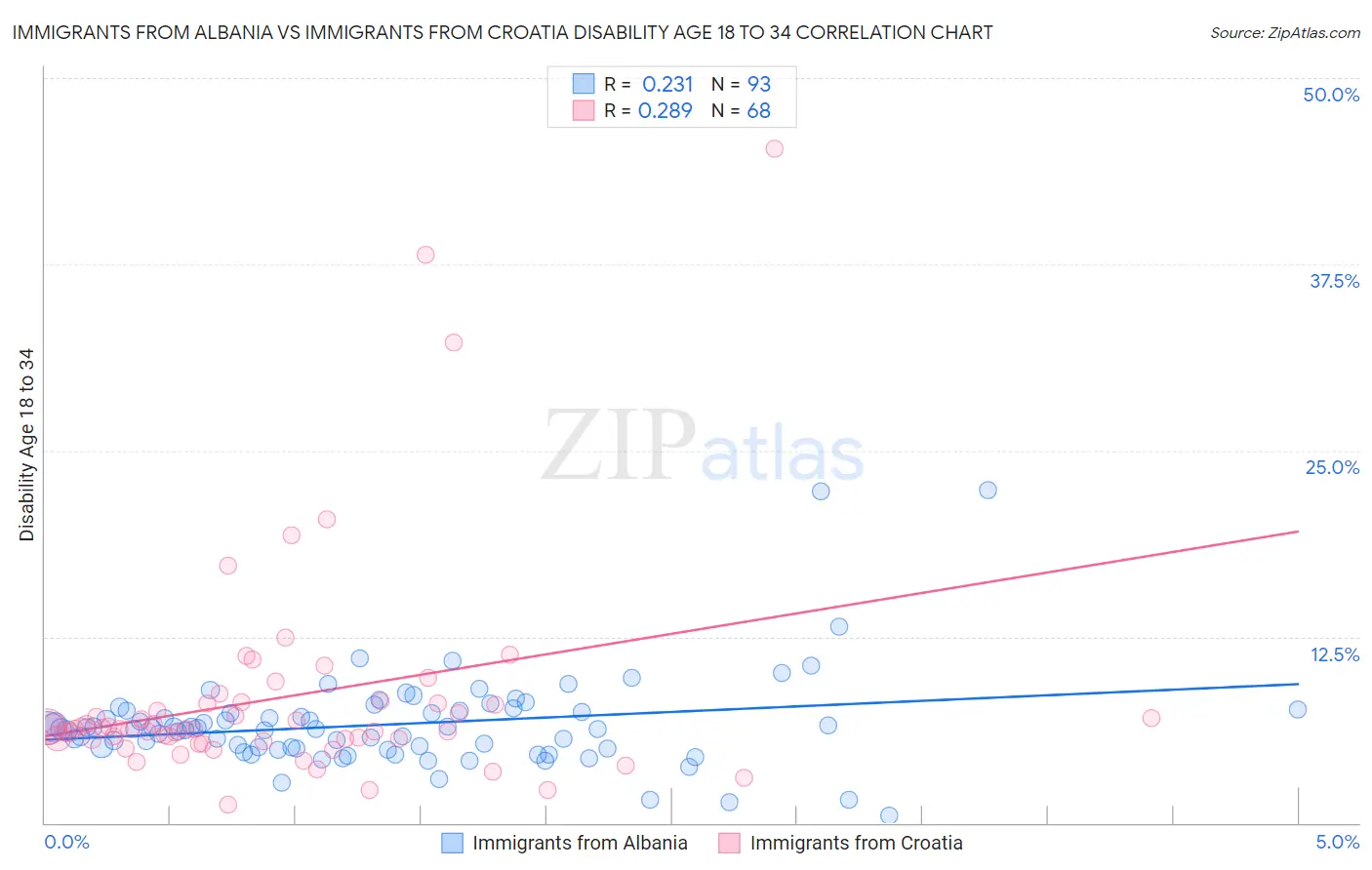 Immigrants from Albania vs Immigrants from Croatia Disability Age 18 to 34