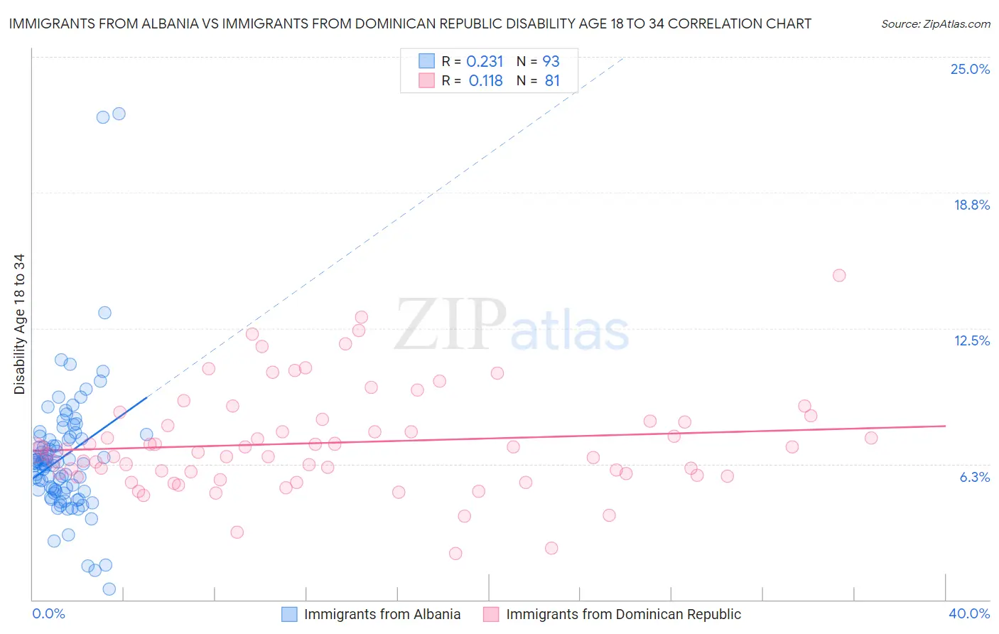 Immigrants from Albania vs Immigrants from Dominican Republic Disability Age 18 to 34