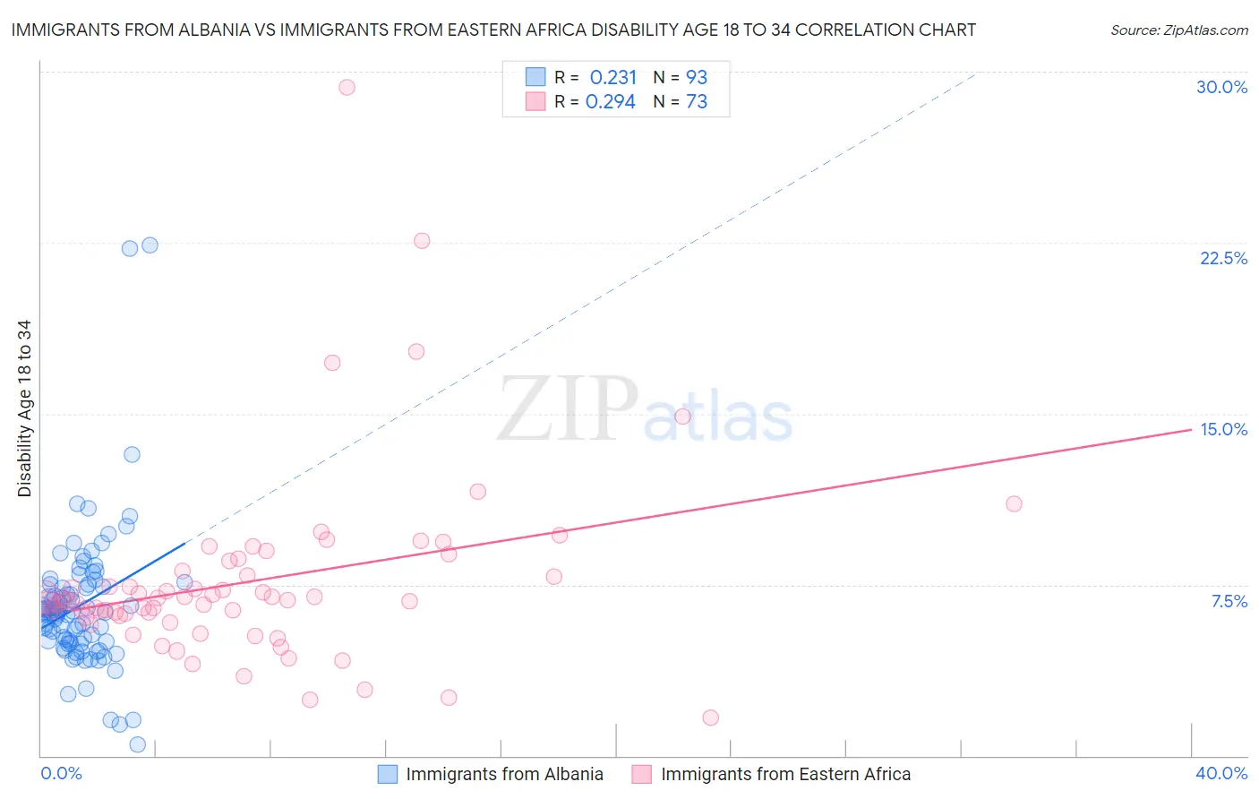 Immigrants from Albania vs Immigrants from Eastern Africa Disability Age 18 to 34