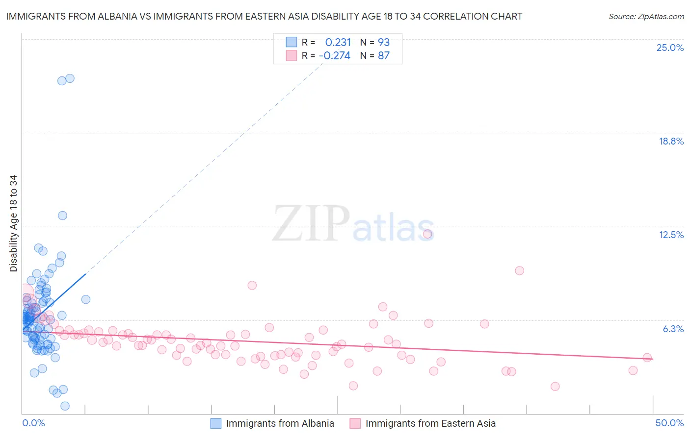 Immigrants from Albania vs Immigrants from Eastern Asia Disability Age 18 to 34