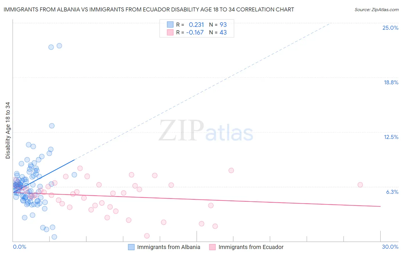 Immigrants from Albania vs Immigrants from Ecuador Disability Age 18 to 34