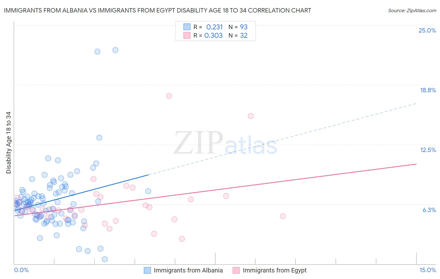 Immigrants from Albania vs Immigrants from Egypt Disability Age 18 to 34