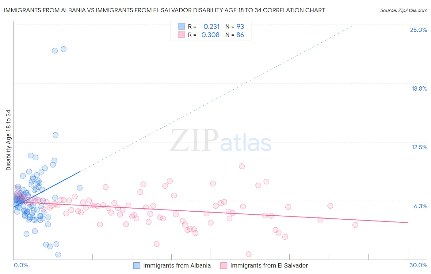 Immigrants from Albania vs Immigrants from El Salvador Disability Age 18 to 34