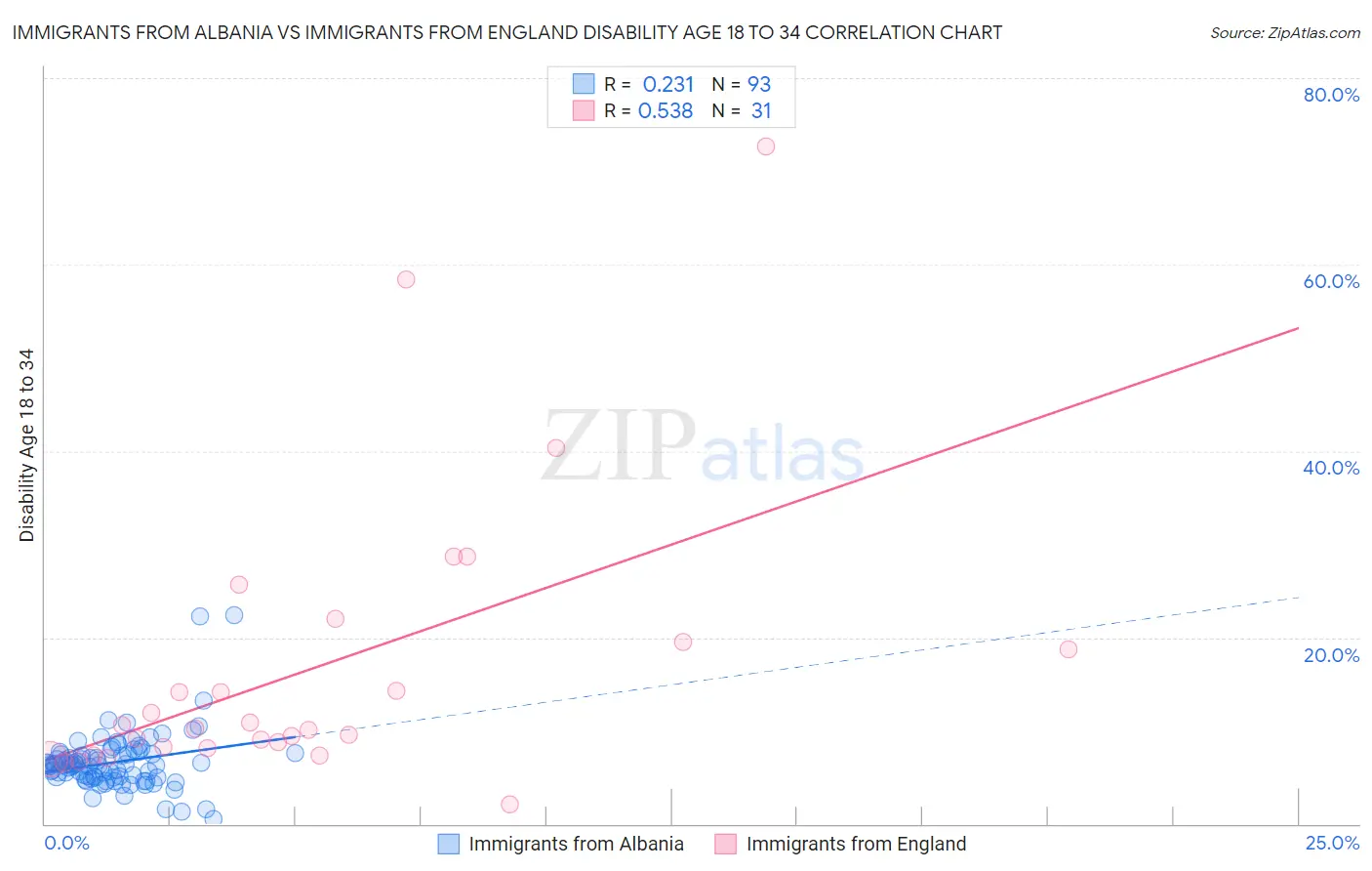 Immigrants from Albania vs Immigrants from England Disability Age 18 to 34