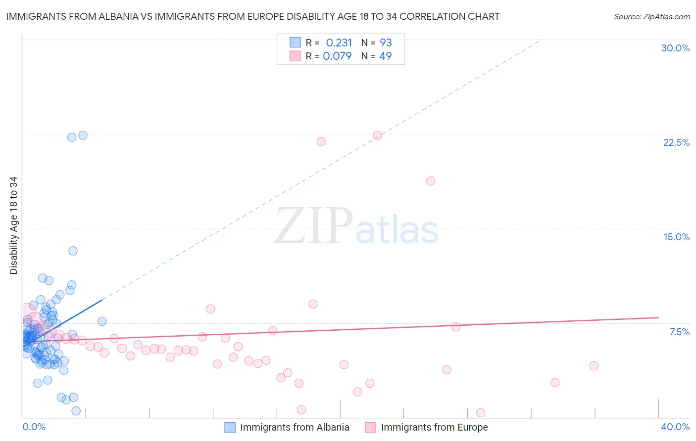 Immigrants from Albania vs Immigrants from Europe Disability Age 18 to 34