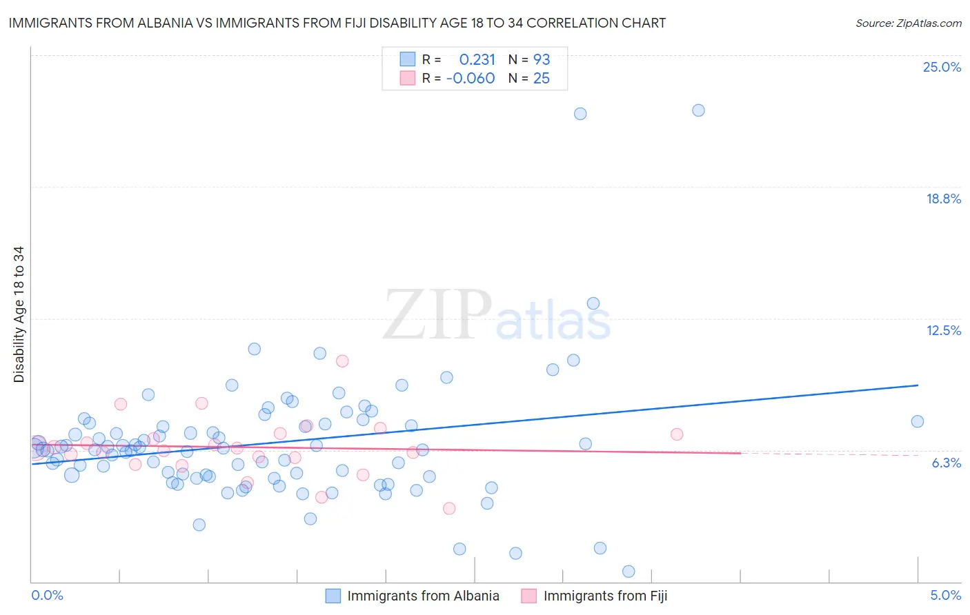 Immigrants from Albania vs Immigrants from Fiji Disability Age 18 to 34