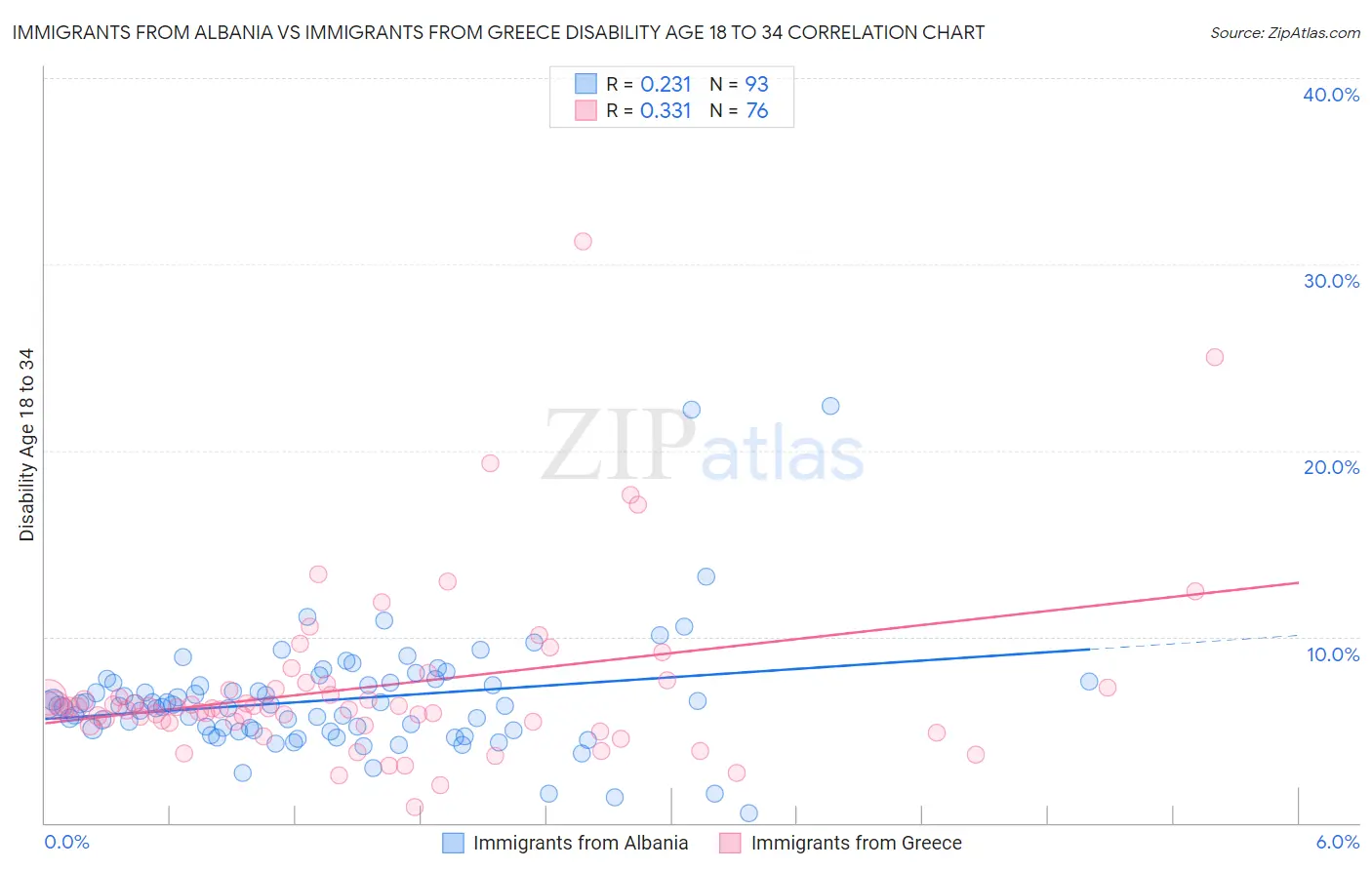 Immigrants from Albania vs Immigrants from Greece Disability Age 18 to 34