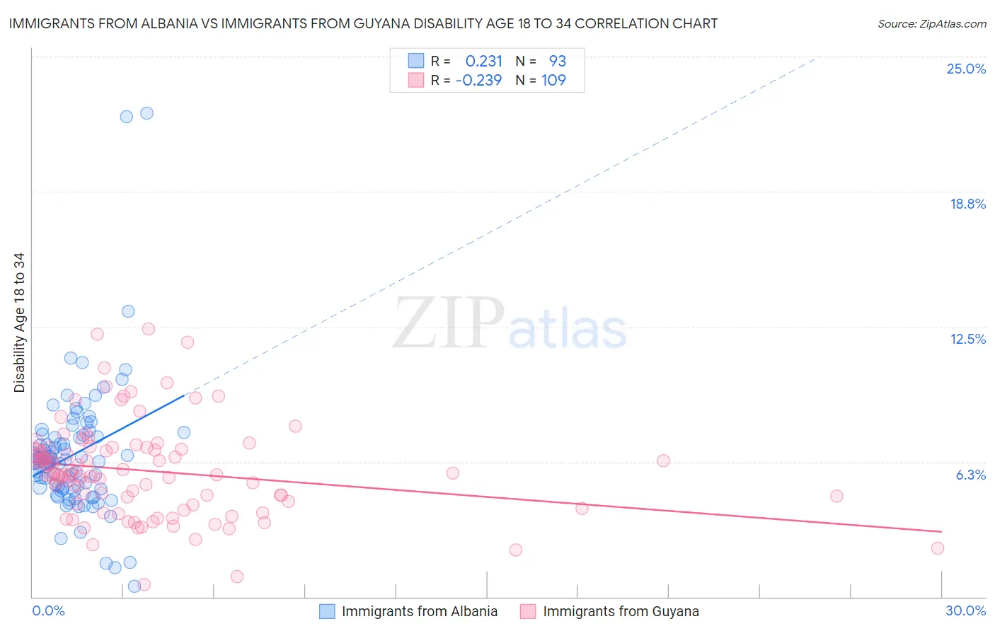 Immigrants from Albania vs Immigrants from Guyana Disability Age 18 to 34