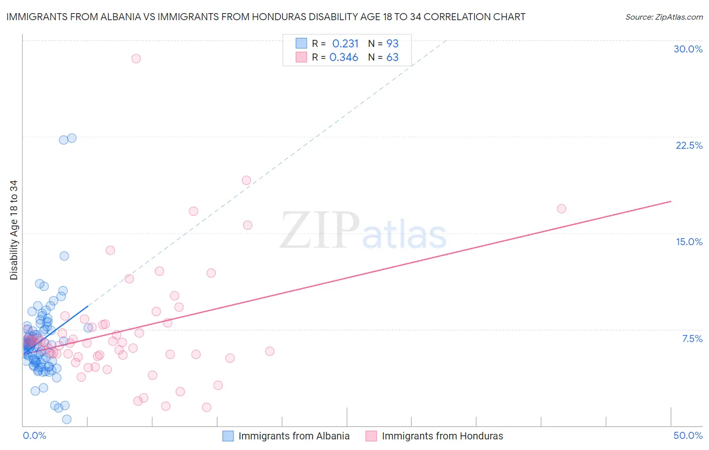 Immigrants from Albania vs Immigrants from Honduras Disability Age 18 to 34